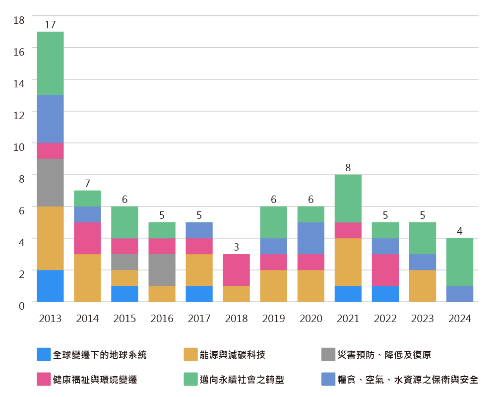 歷年永續計畫六大課題統計圖，顯示 2013 至 2024 年各課題分布變化，包含全球變遷、能源科技、健康環境、社會轉型、災害預防與糧食安全等。
