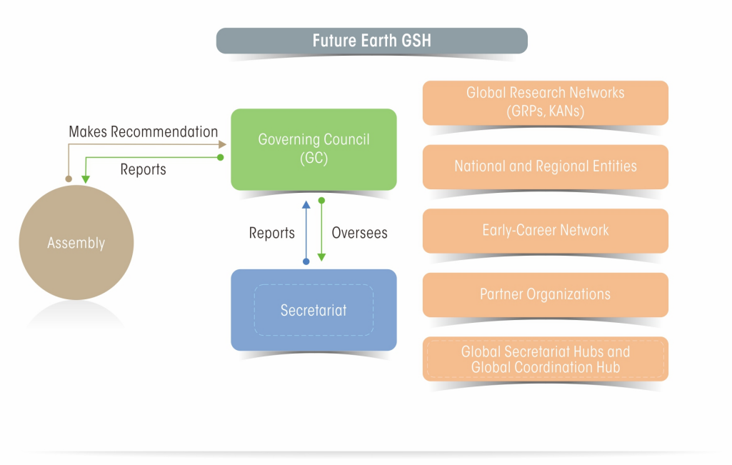 Future Earth 全球秘書處架構圖，展示治理委員會（GC）、大會（Assembly）與秘書處（Secretariat）的關係。GC 接受大會建議並回報，秘書處負責監督與報告，並與全球研究網絡（GRPs、KANs）、國家與區域機構、新興學者網絡、合作夥伴組織及全球秘書處樞紐協作。