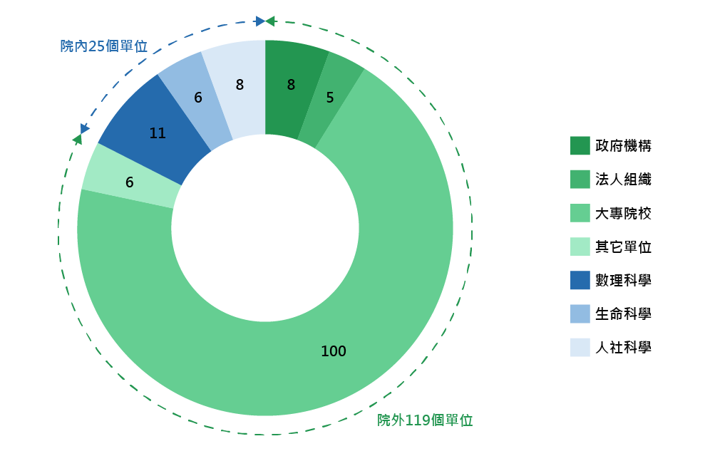 歷年永續計畫參與單位圓環圖，院外 119 個單位占多數，院內 25 個單位，涵蓋政府機構、法人組織、大專院校、數理科學等類別。