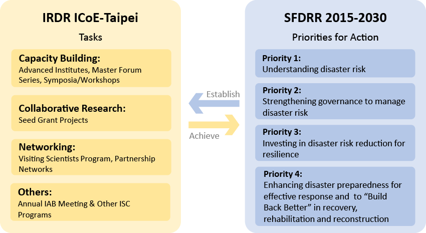 IRDR ICoE-Taipei 的任務圖,包括能力建構、合作研究、人際網絡與其他活動,並與 SFDRR 2015-2030 的四大減災優先行動相對應。