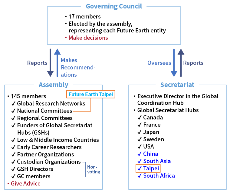 Future Earth 組織架構圖，包括治理委員會（決策）、大會（建議）、秘書處（監督與報告）。Future Earth Taipei 屬於大會，並設有台北秘書處。