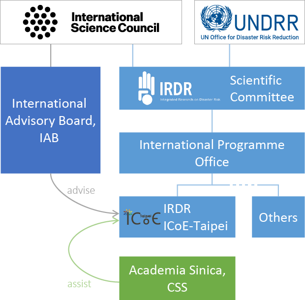 國際災害風險整合研究 (IRDR) 組織架構圖,包含國際科學理事會 (ISC)、UNDRR、科學委員會、國際計畫辦公室、IRDR ICoE-Taipei 及中研院永續科學中心 (CSS)。