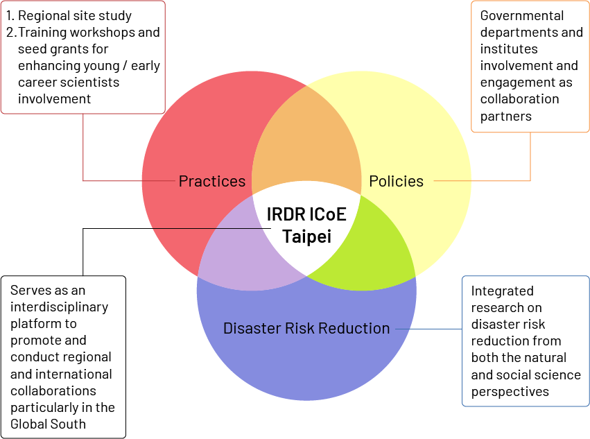圖示 IRDR ICoE-Taipei 在「實踐、政策、災害風險減少」三方面的交集角色,推動跨領域合作、政策參與及綜合減災研究。