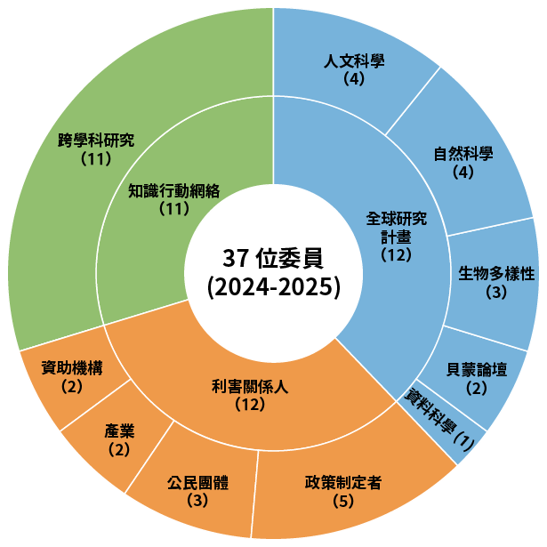 圖示 2024-2025 年 Future Earth Taipei 37 位委員組成，涵蓋全球研究計畫、跨學科研究、知識行動網絡、政策制定者、產業、公民團體等領域。